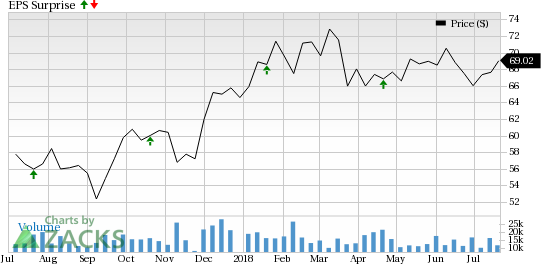 SunTrust's (STI) Q2 results benefit from higher revenues.