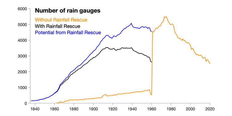 A line graph depicting the number of rain gauges providing data with and without Rainfall Rescue.