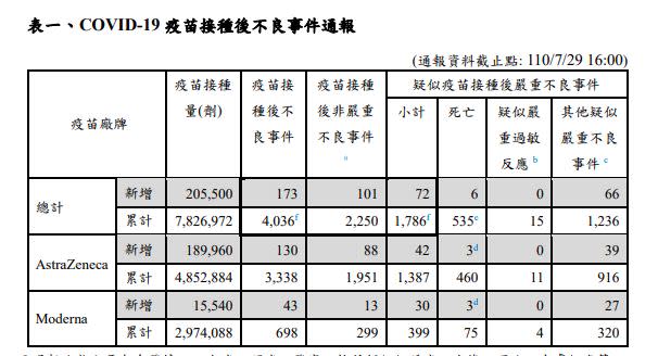 疫苗接種後不良事件通報。（圖／指揮中心提供）