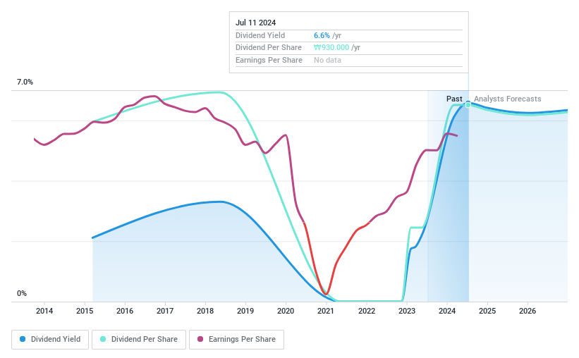 KOSE:A035250 Dividend History as at Jul 2024