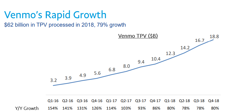 A line chart mapping Venmo's growth over the last twelve quarters.