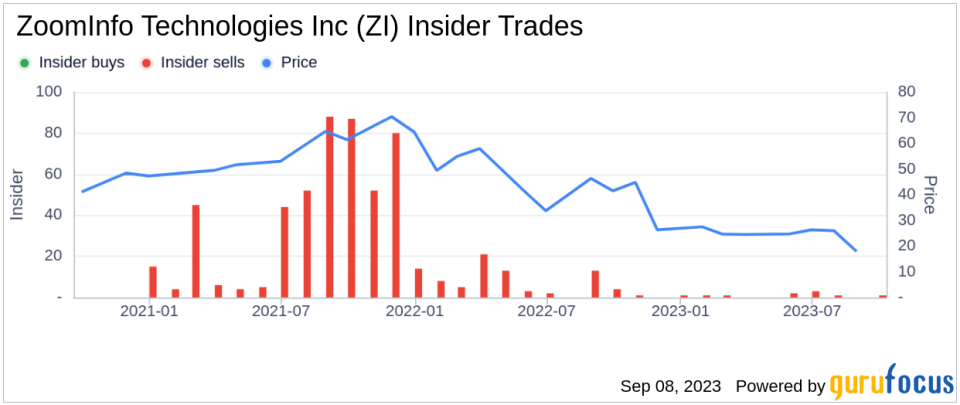 Insider Sell: Sriprasadh Cadambi Sells 15,257 Shares of ZoomInfo Technologies Inc