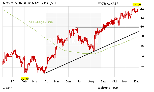 Novo Nordisk sticht Eli Lilly aus: US-Zulassung für den großen Hoffnungsträger