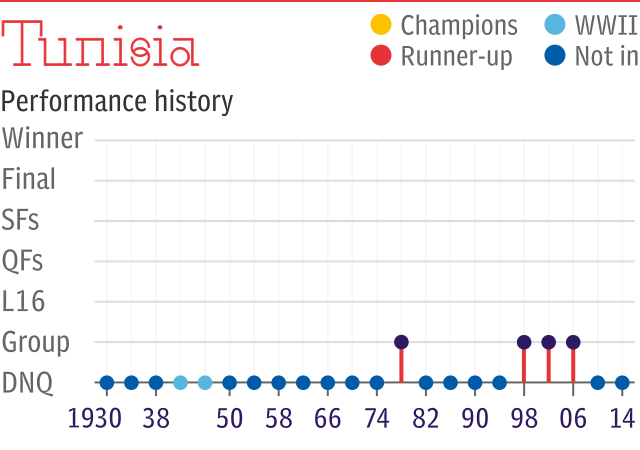 World Cup record: Tunisia