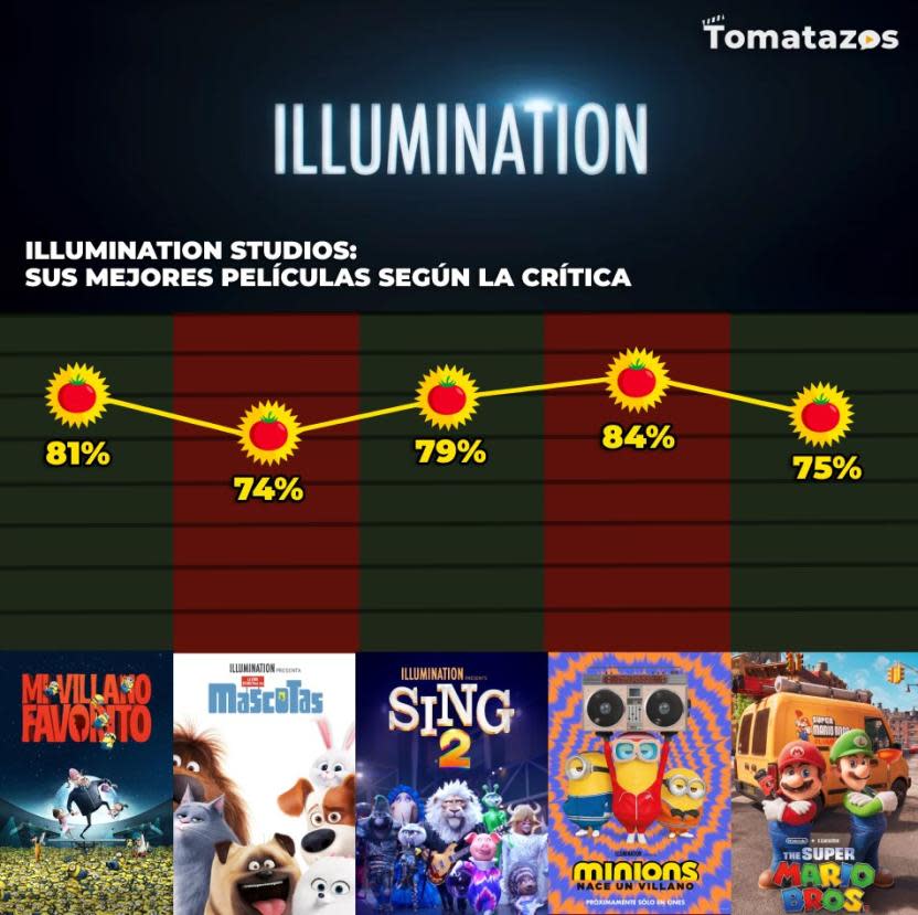 Las mejores películas de Illumination, según la crítica. (Crédito: Tomatazos)