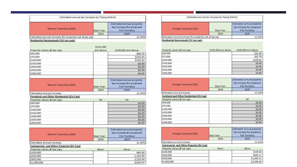 The estimated annual tax increase for residents residing in Portage and Warren townships above or below the tax cap.