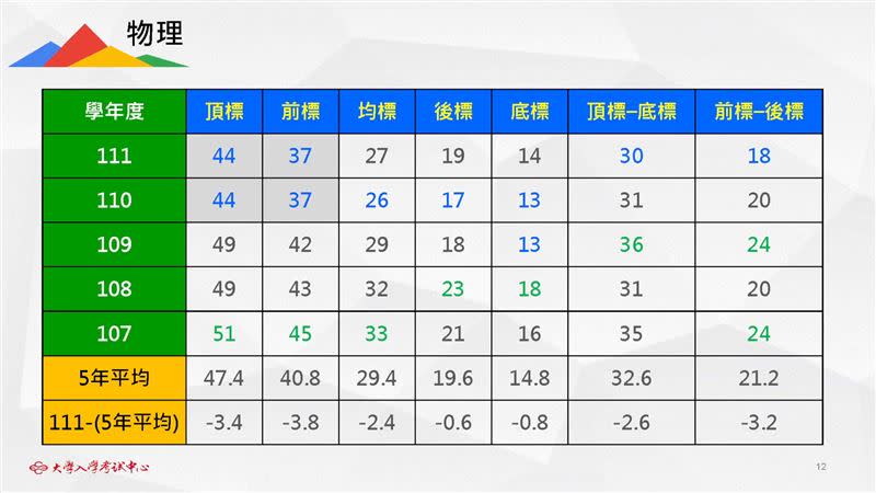 物理的頂標與前標與110學年度相同。（圖／翻攝自大考中心YT）