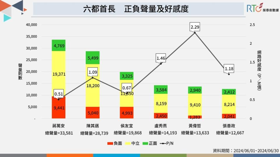 六都首長正負聲量及好感度。   圖：榮泰創數據提供