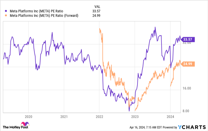 META PE Ratio Chart