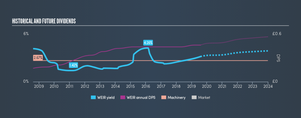 LSE:WEIR Historical Dividend Yield, August 2nd 2019
