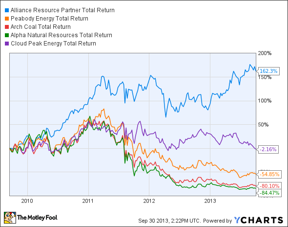 ARLP Total Return Price Chart