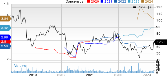 Blackbaud, Inc. Price and Consensus