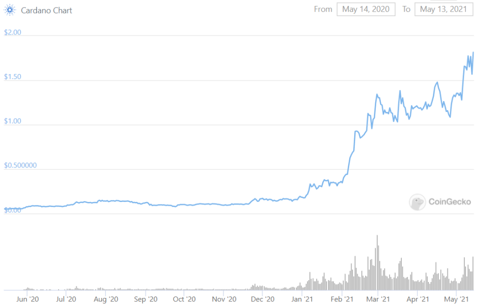 Source: <a href="https://www.coingecko.com/en/coins/cardano" rel="nofollow noopener" target="_blank" data-ylk="slk:CoinGecko;elm:context_link;itc:0;sec:content-canvas" class="link ">CoinGecko</a>