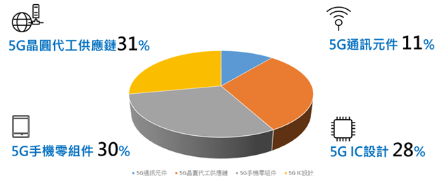 iSTOXX全球未來關鍵科技指數類股分布情況。（資料來源： STOXX 、元大投信整理，2020／03／31）