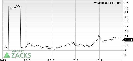 FS KKR Capital Corp. Dividend Yield (TTM)