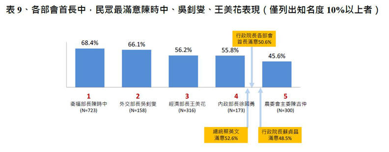 2021《遠見》政經情勢暨總統與內閣滿意度最新調查