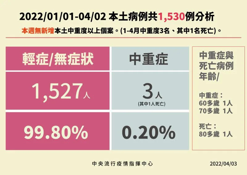 &#x0025b2;&#x006307;&#x0063ee;&#x004e2d;&#x005fc3;&#x008aaa;&#x00660e;&#x004eca;&#x005e74;&#x0081f3;&#x004eca;&#x007684;&#x00672c;&#x00571f;&#x0078ba;&#x008a3a;&#x0075c5;&#x004f8b;99.8&#x00ff05;&#x0090fd;&#x00662f;&#x008f15;&#x0075c7;&#x006216;&#x007121;&#x0075c7;&#x0072c0;&#x003002;&#x00ff08;&#x005716;&#x00ff0f;&#x006307;&#x0063ee;&#x004e2d;&#x005fc3;&#x00ff09;