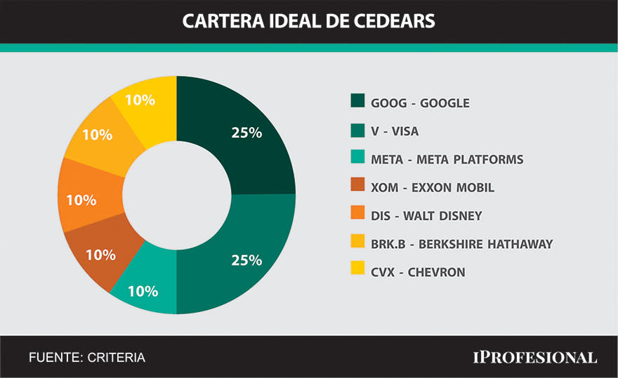 La cartera ideal de cedears que propone Criteria está conformada por 7 firmas, y es encabezada por Google y Visa.