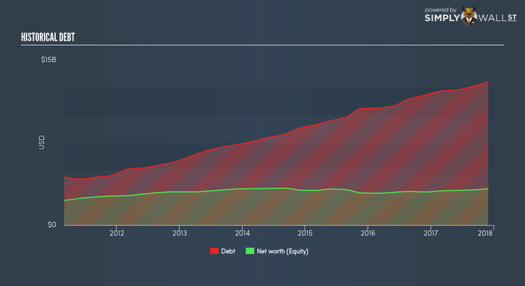 NYSE:KMX Historical Debt Dec 29th 17