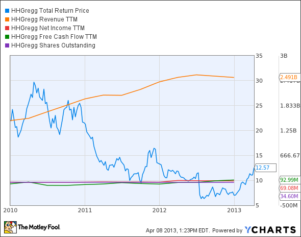 HGG Total Return Price Chart