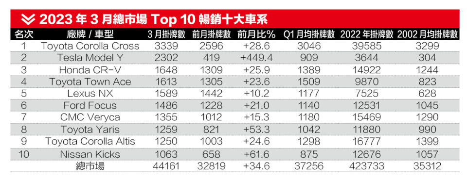 2023年3月總市場Top 10暢銷十大車系