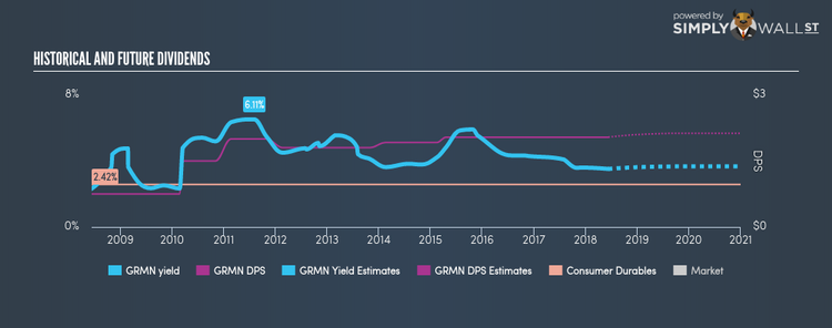 NasdaqGS:GRMN Historical Dividend Yield Jun 11th 18