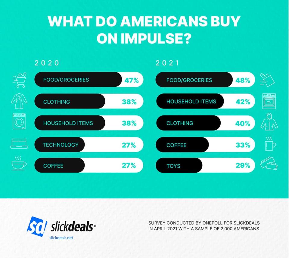 slickdeals impulse spending survey 2021