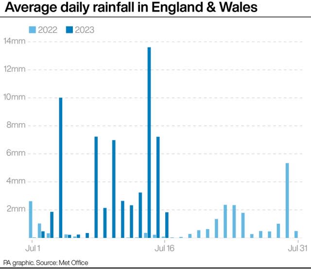 ENVIRONMENT Hot July