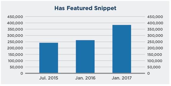 The use of embedded excerpts has grown at a crazy rate.