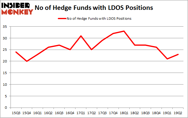 No of Hedge Funds with LDOS Positions