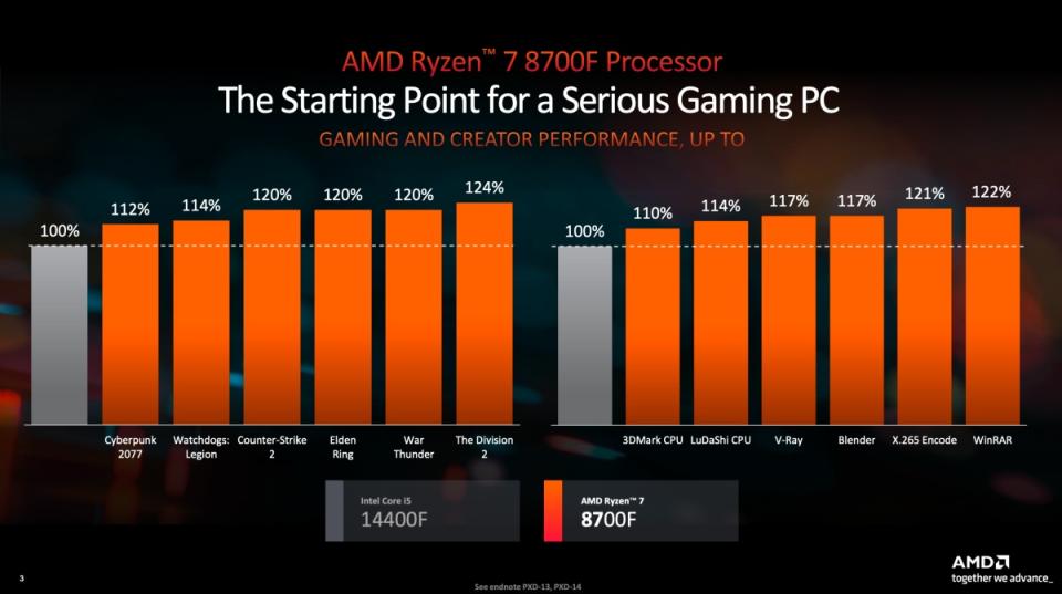 AMD推出未整合內建顯示元件的Ryzen 8000F系列處理器，鎖定1080P流暢遊戲體驗