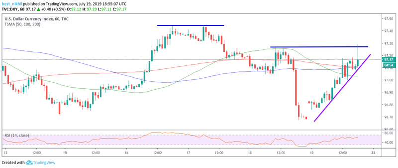 US Dollar Index 60 Min 19 July 2019