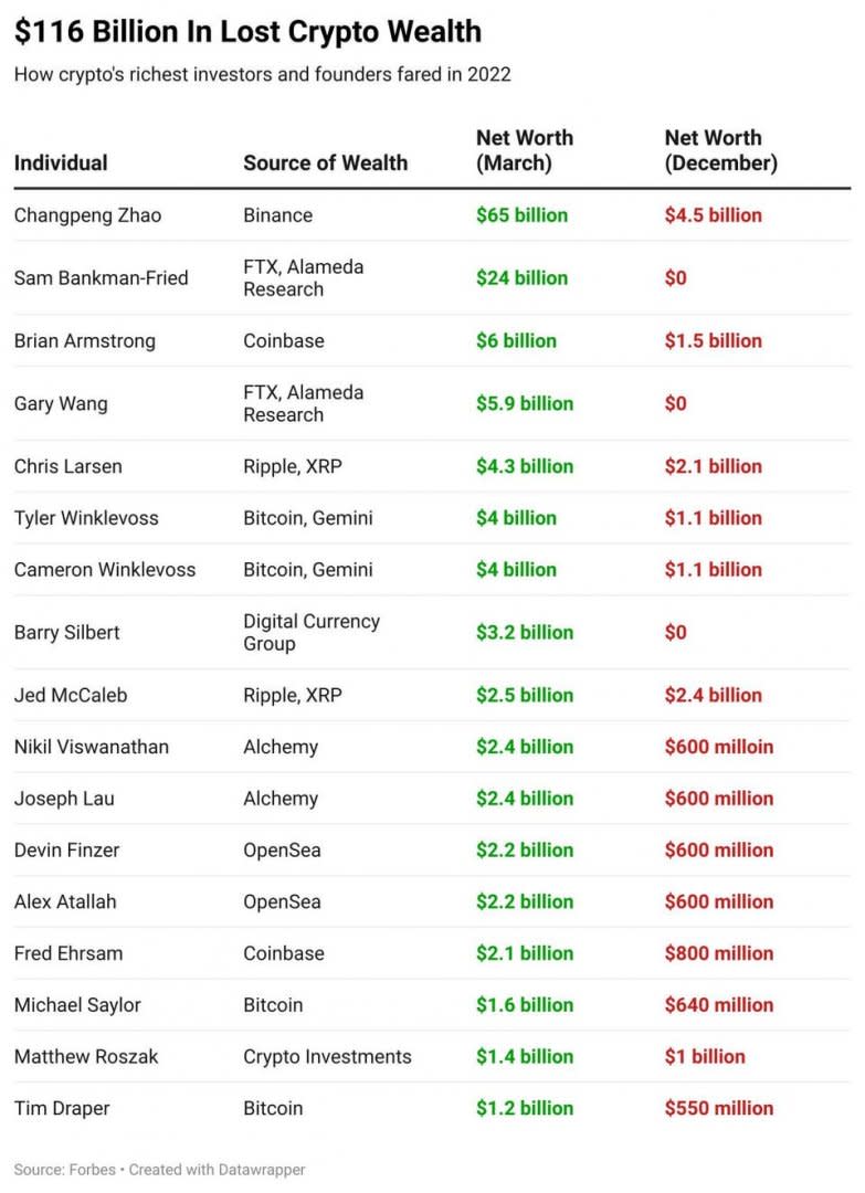 La lista de las pérdidas de los multimillonarios crypto en 2022