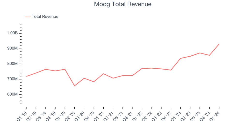 Moog Total Revenue