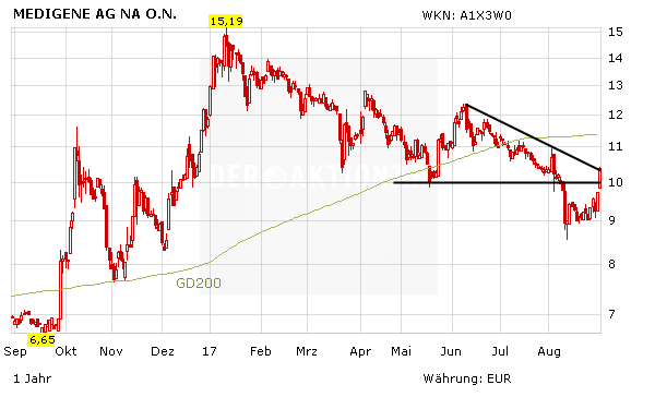 Aktien-Musterdepotwert Medigene: +8% - erster Knoten geplatzt