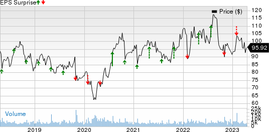 C.H. Robinson Worldwide, Inc. Price and EPS Surprise