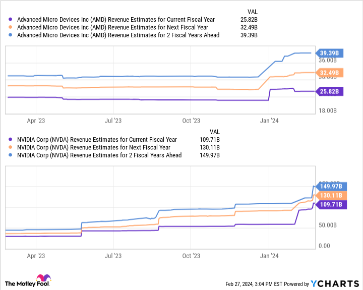 AMD Revenue Estimates for Current Fiscal Year Chart