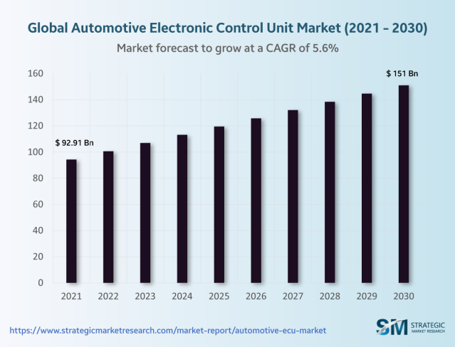 Automotive Electronic Control Unit Market Size to Reach $151.78 Billion by  2030; Growing at a CAGR of 5.61%