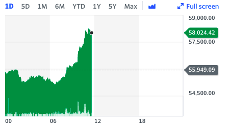 The currency rallied against the dollar late-morning in London. Photo: Yahoo Finance UK