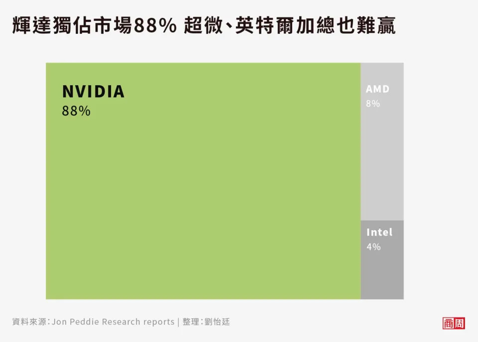 &#x008f1d;&#x009054;&#x007368;&#x004f54;GPU&#x005e02;&#x005834;&#x009ad8;&#x009054;88&#x00ff05;&#x00ff0c;&#x009060;&#x0052dd;&#x008d85;&#x005fae;&#x003001;&#x0082f1;&#x007279;&#x00723e;&#x003002; (&#x005716;&#x008868;&#x0088fd;&#x004f5c;&#x008005;&#x00ff1a;&#x005289;&#x006021;&#x005ef7;)