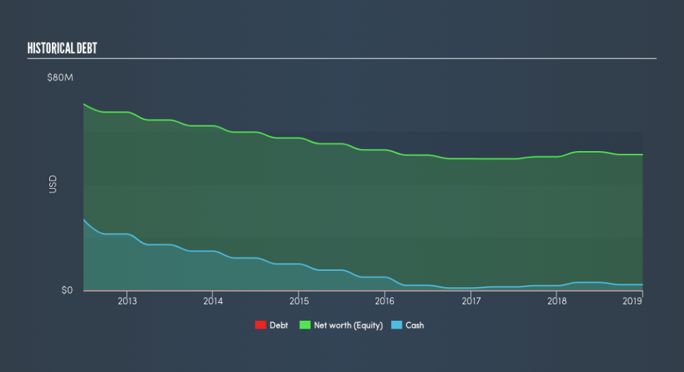 AIM:BPC Historical Debt, June 13th 2019