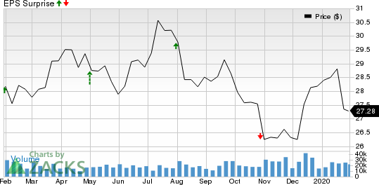 Enterprise Products Partners L.P. Price and EPS Surprise