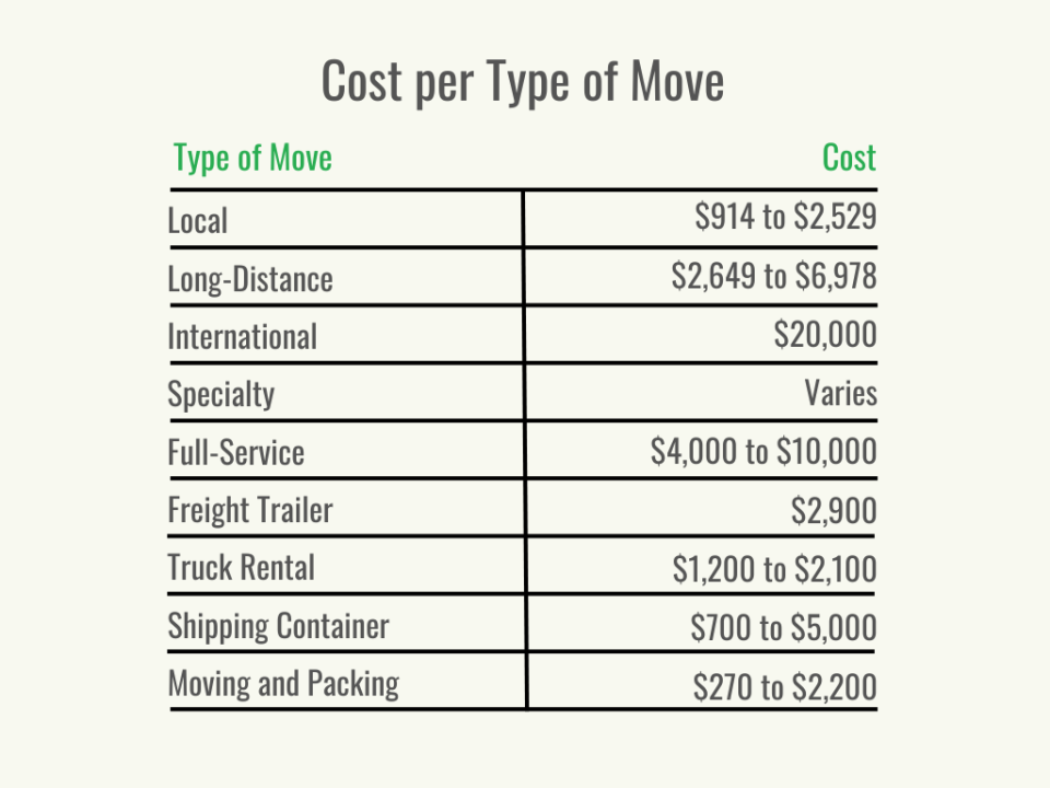Visual 3 - HomeAdvisor - How Much Does It Cost to Move - Cost per Type of Move - June 2023