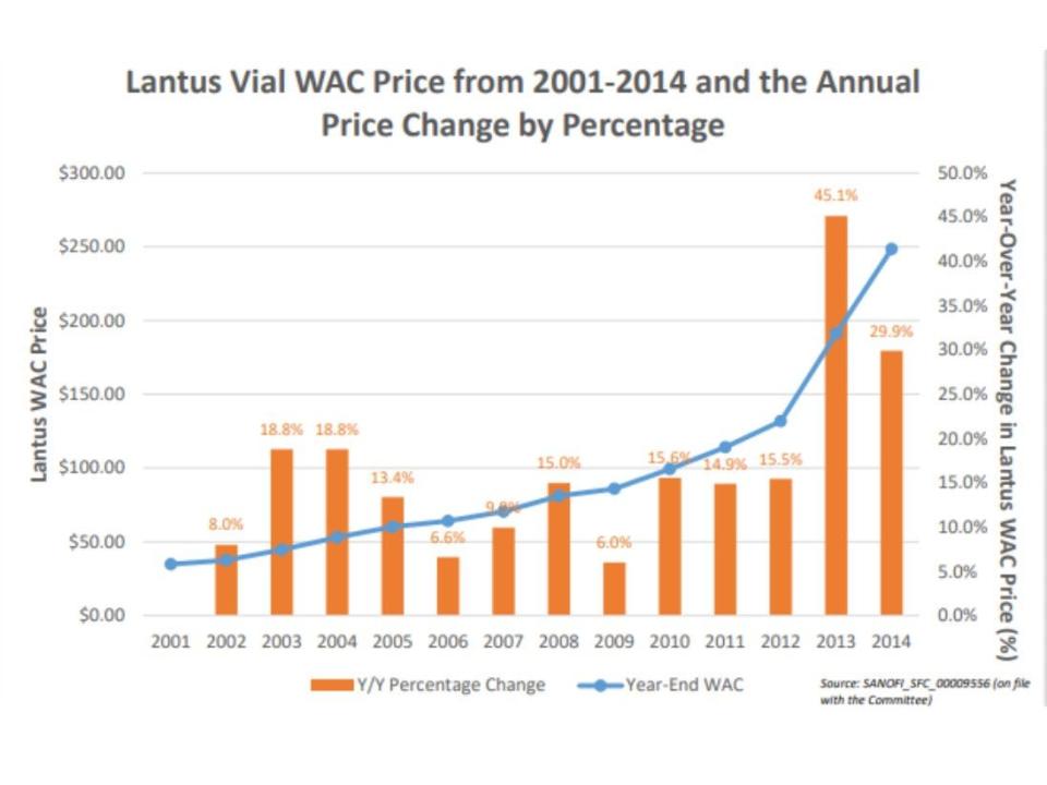 A 2021 report from the U.S. Senate Finance Committee examined the factors at play behind the rising cost of insulin and found “Sanofi’s intent behind Lantus’s price increase centered on its objective to maximize profits, ensure the overall long-term success of its diabetes franchise, and respond to aggressive rebate and discount activity from Novo Nordisk and (pharmacy benefit managers).”