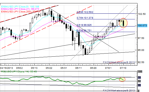 US_Dollar_Retreats_Ahead_of_Bernanke_USDJPY_Set_to_Break_100_body_x0000_i1029.png, US Dollar Retreats Ahead of Bernanke; USD/JPY Set to Break ¥100