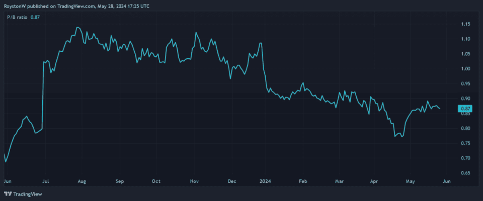 Old Mutual's P/B ratio sits at 0.9.