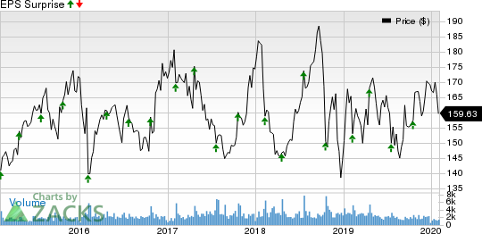 Snap-On Incorporated Price and EPS Surprise