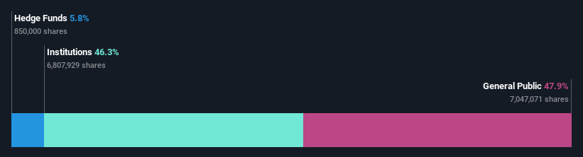 ownership-breakdown