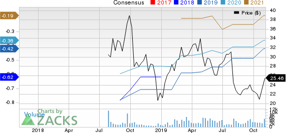 Tenable Holdings, Inc. Price and Consensus