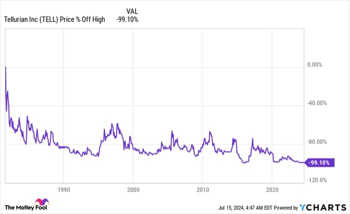 TELL Chart